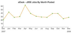 outsourcing trends